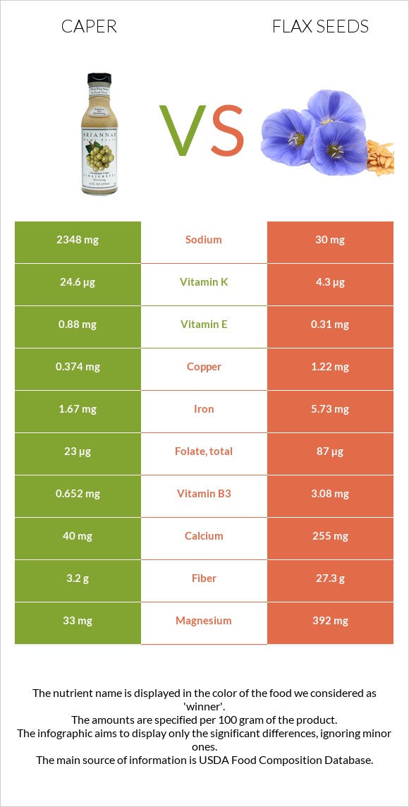 Caper vs Flax seeds infographic