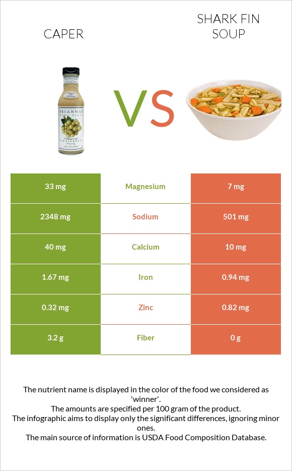 Caper vs Shark fin soup infographic