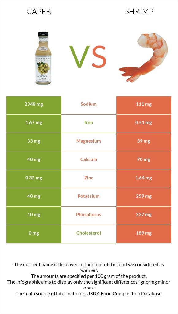 Caper vs Shrimp infographic