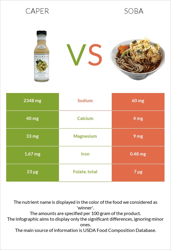 Caper vs Soba infographic