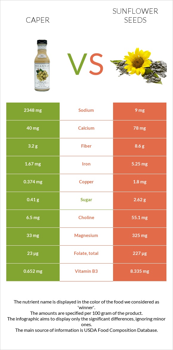 Caper vs Sunflower seeds infographic