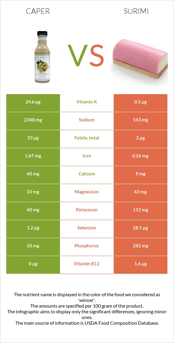 Caper vs Surimi infographic