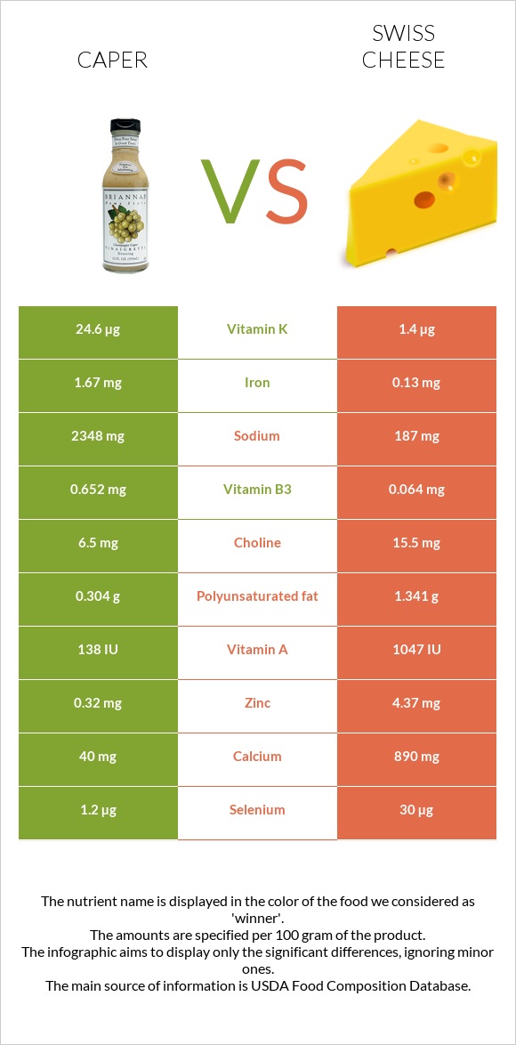 Caper vs Swiss cheese infographic