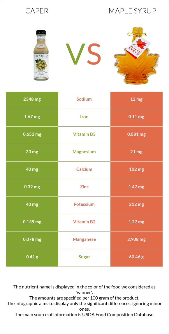 Caper vs Maple syrup infographic