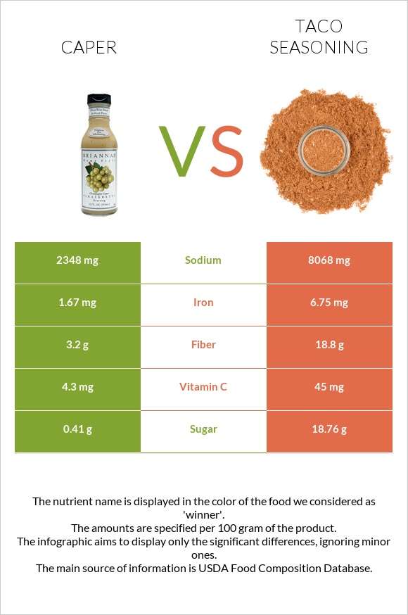 Caper vs Taco seasoning infographic