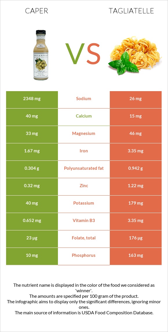 Կապար (բույս) vs Tagliatelle infographic