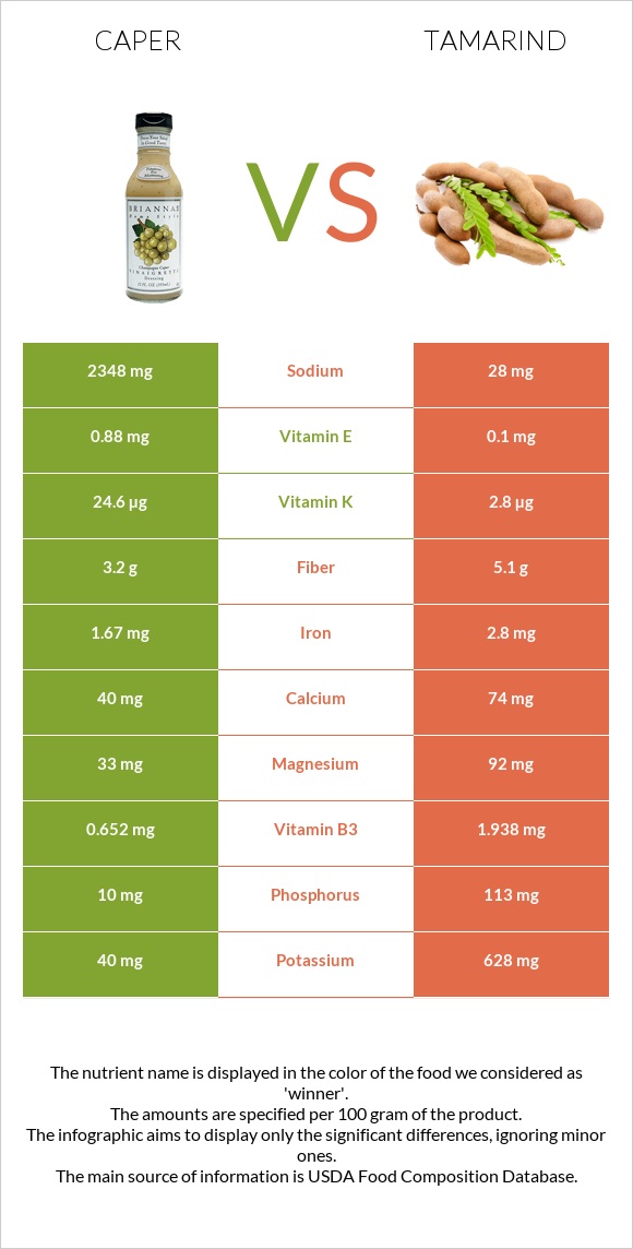 Caper vs Tamarind infographic