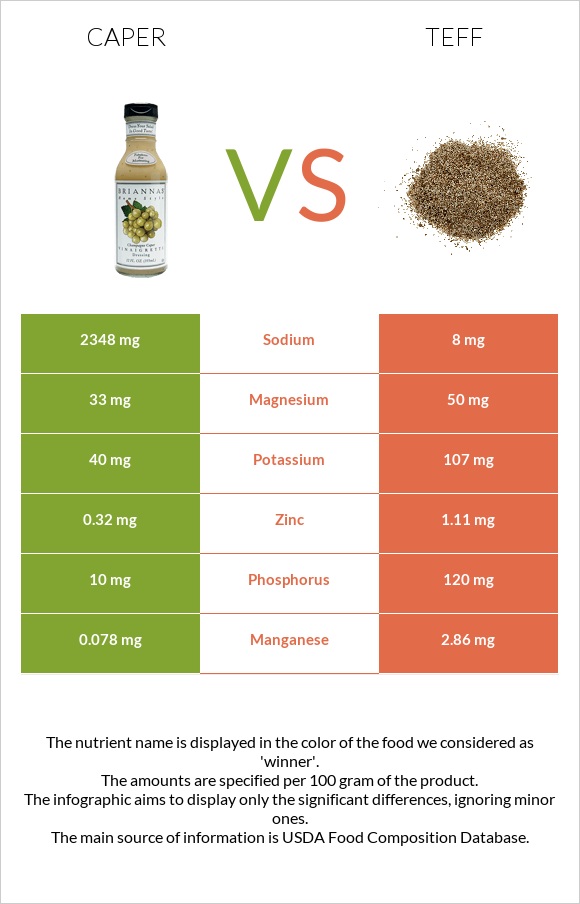 Caper vs Teff infographic
