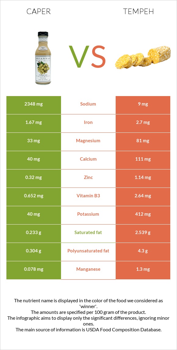 Կապար (բույս) vs Tempeh infographic