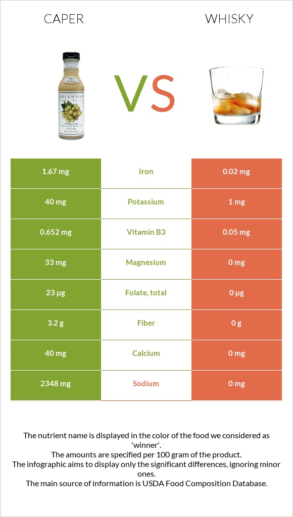 Caper vs Whisky infographic