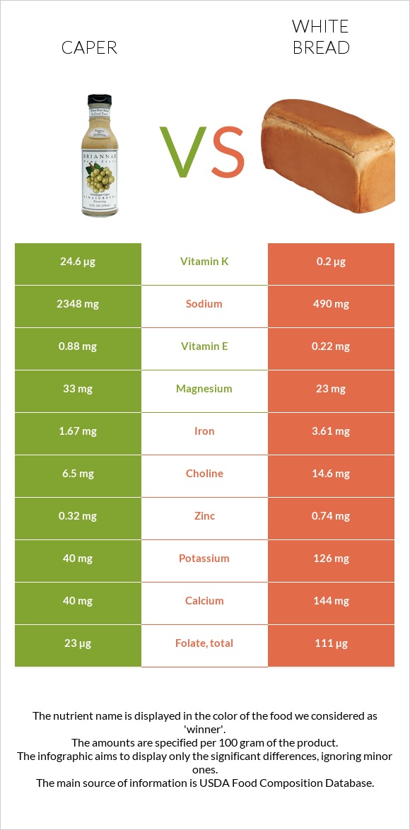 Caper vs White bread infographic