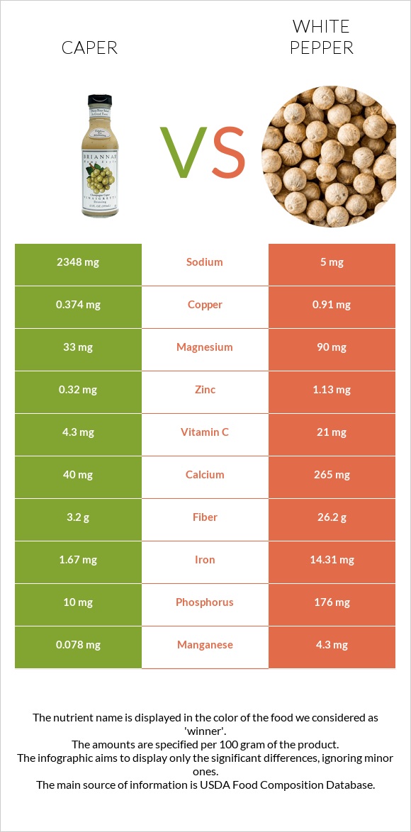 Caper vs White pepper infographic
