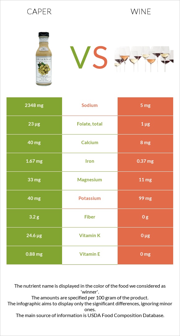 Caper vs Wine infographic