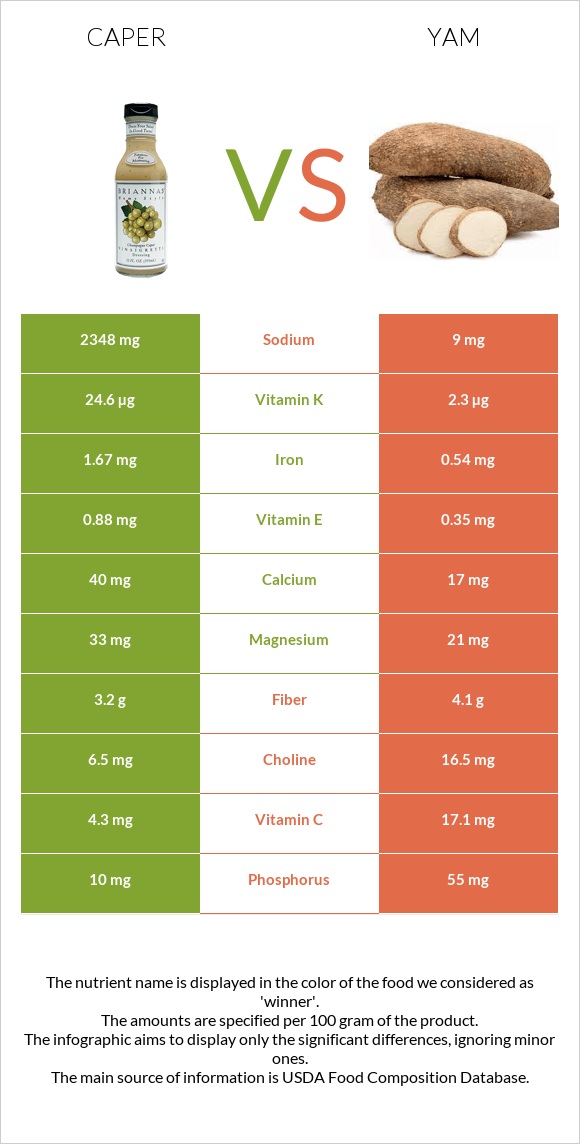 Caper vs Yam infographic