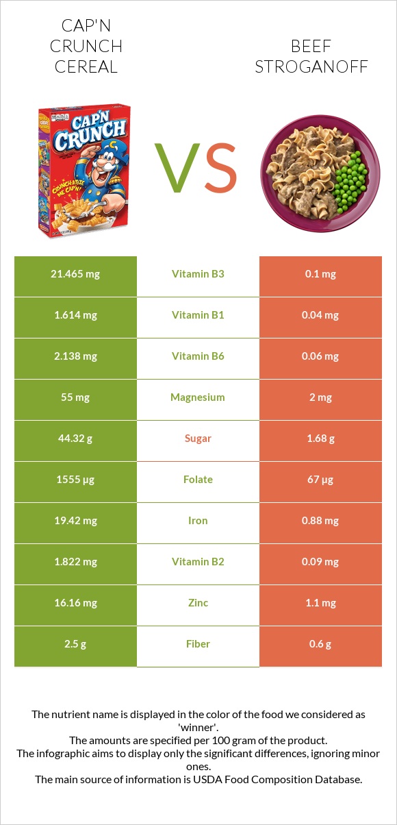 Cap'n Crunch Cereal vs Beef Stroganoff infographic