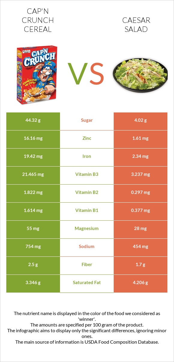 Cap'n Crunch Cereal vs Caesar salad infographic