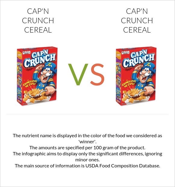 Cap'n Crunch Cereal vs. Cap'n Crunch Cereal — In-Depth Nutrition Comparison