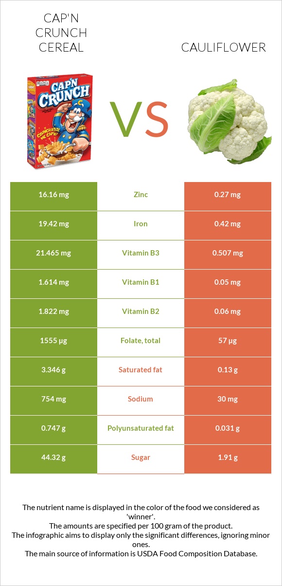 Cap'n Crunch Cereal vs. Cauliflower — InDepth Nutrition Comparison