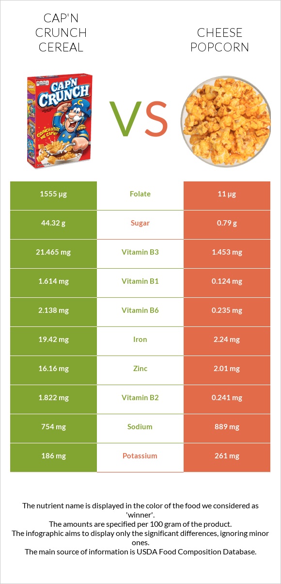 Cap'n Crunch Cereal vs Cheese popcorn infographic