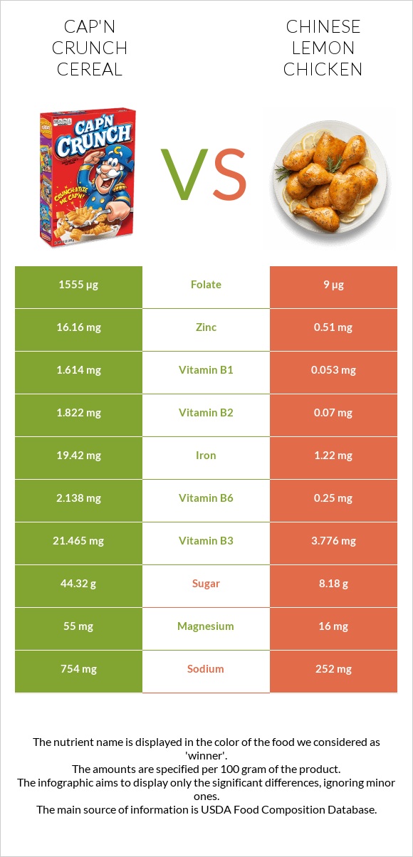 Cap'n Crunch Cereal vs Chinese lemon chicken infographic