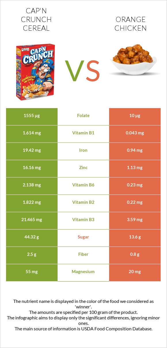Cap'n Crunch Cereal vs Orange chicken infographic