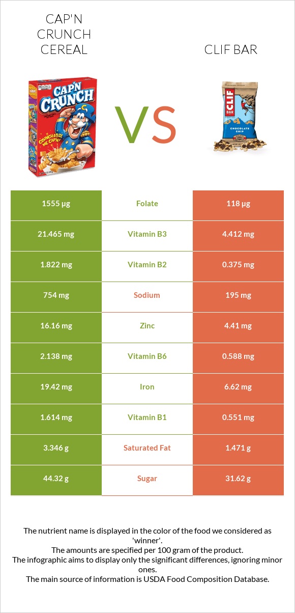 Cap'n Crunch Cereal vs Clif Bar infographic