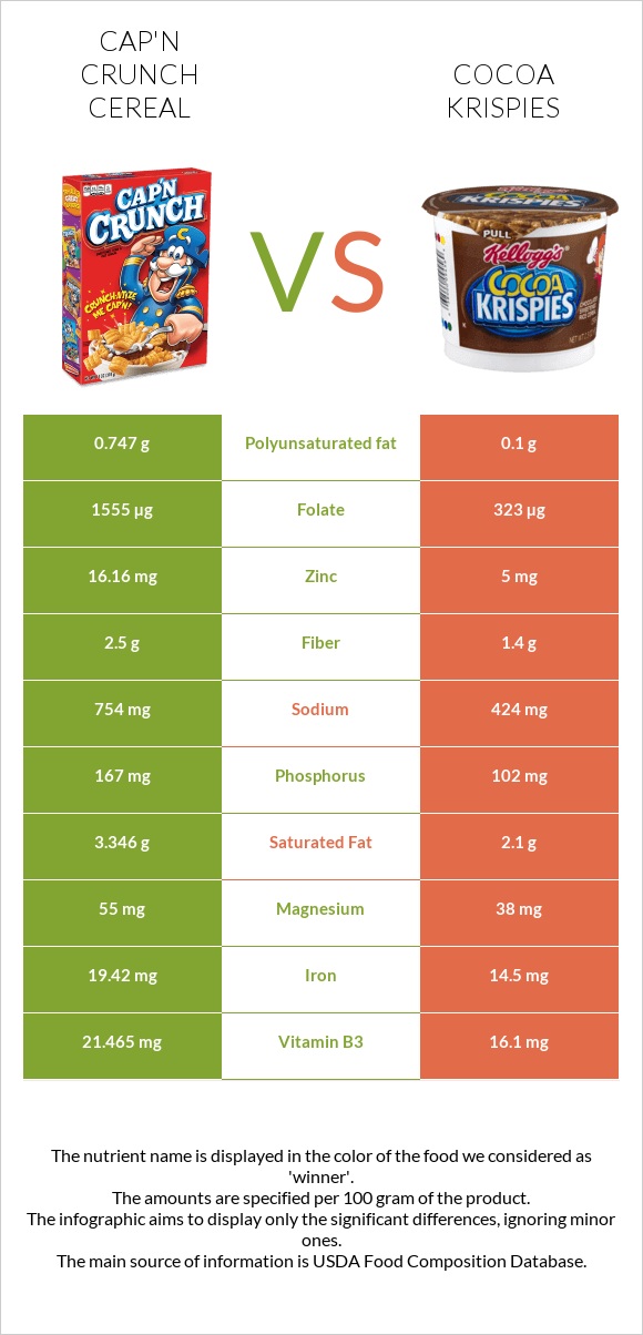 Cap'n Crunch Cereal vs Cocoa Krispies infographic