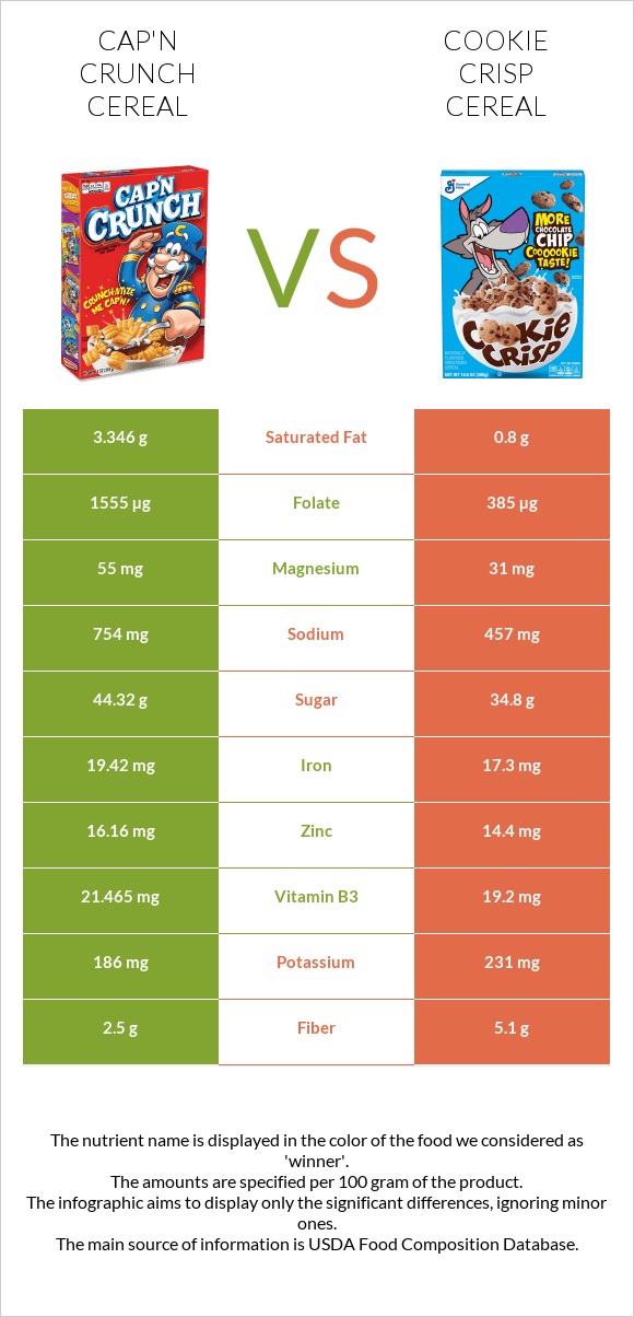 Cap'n Crunch Cereal vs Cookie Crisp Cereal infographic