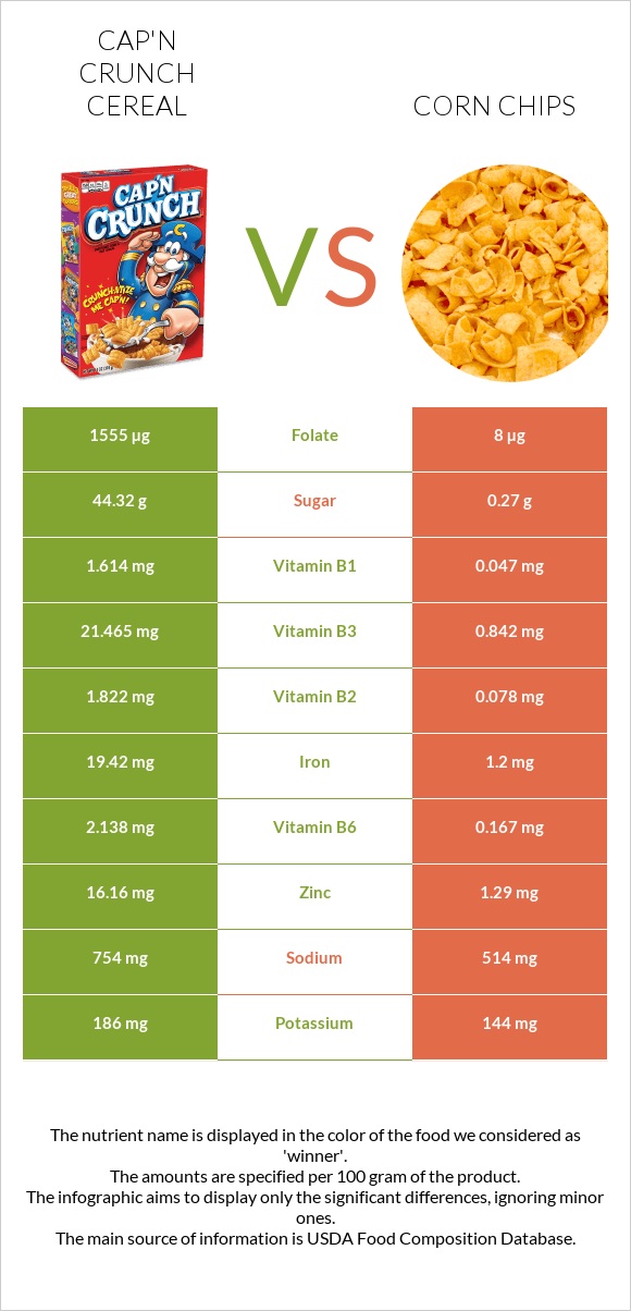 Cap'n Crunch Cereal vs Corn chips infographic