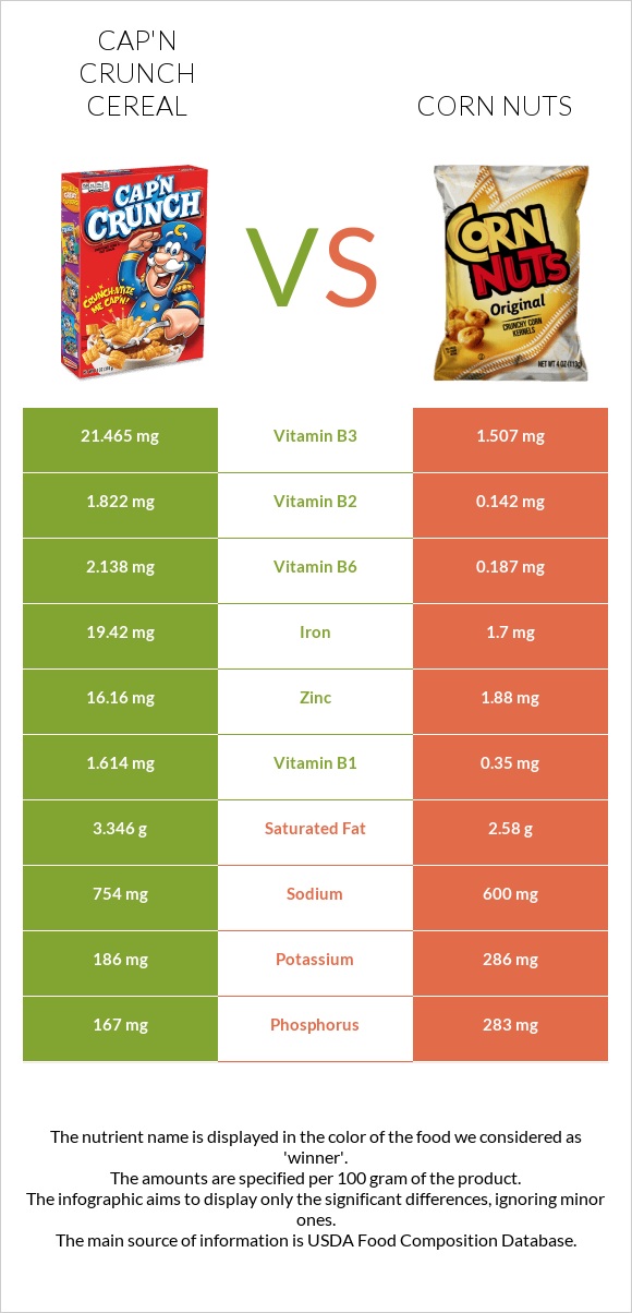 Cap'n Crunch Cereal vs Corn nuts infographic