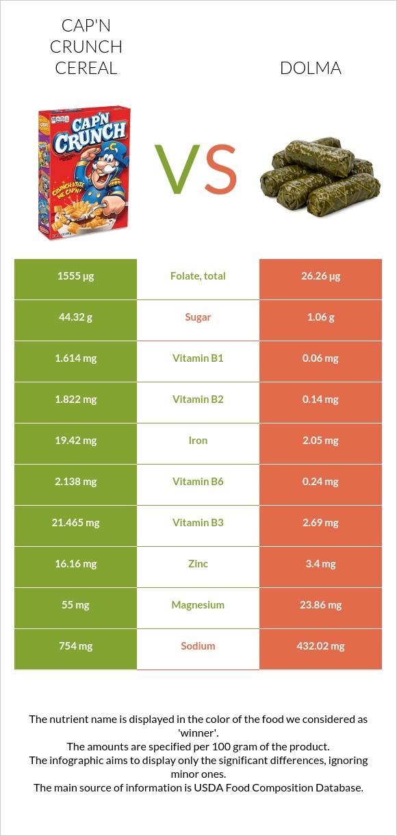 Cap'n Crunch Cereal vs Dolma infographic