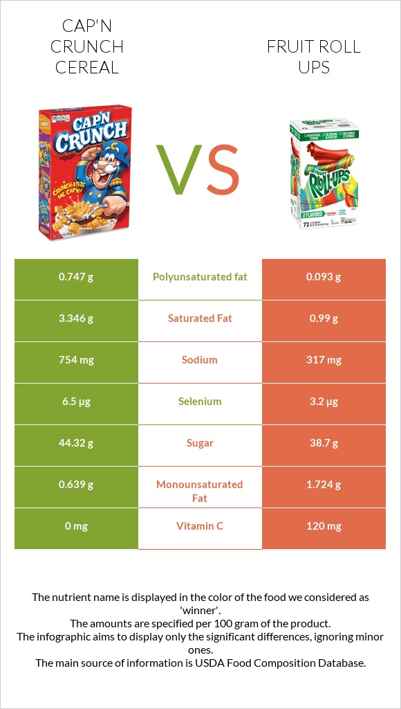 Cap'n Crunch Cereal vs Fruit roll ups infographic