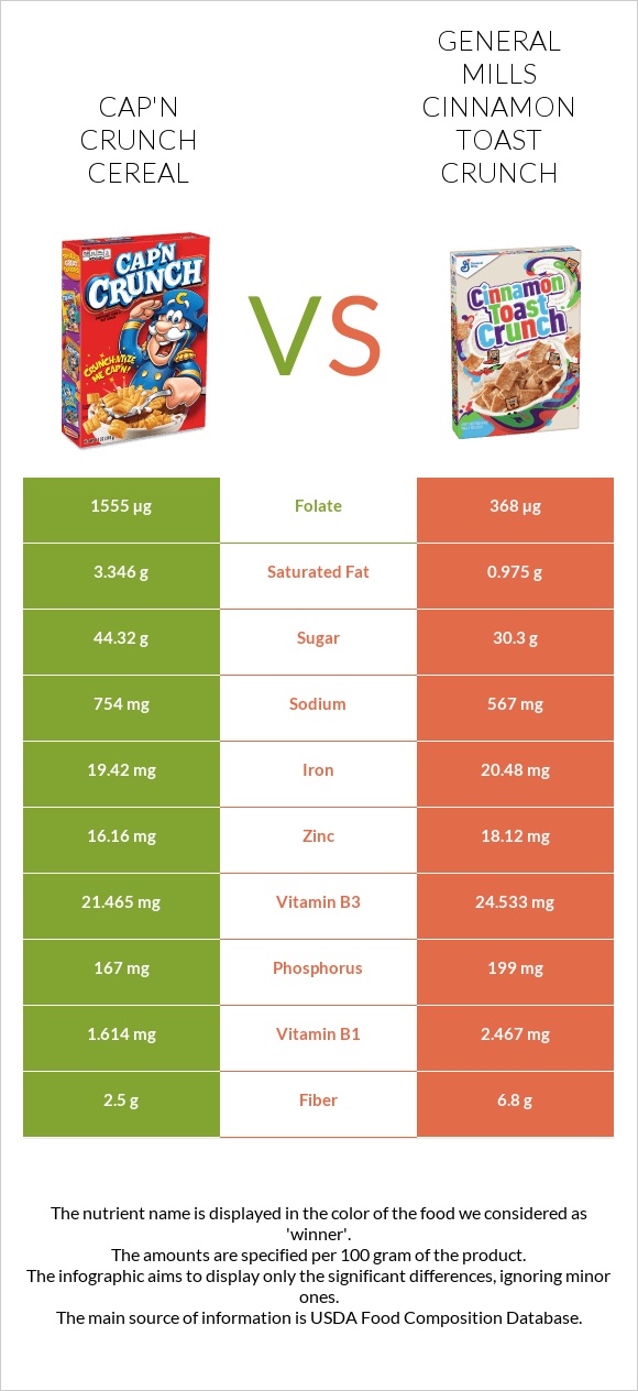 Cap'n Crunch Cereal vs General Mills Cinnamon Toast Crunch infographic