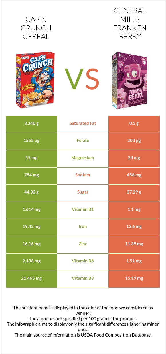 Cap'n Crunch Cereal vs General Mills Franken Berry infographic