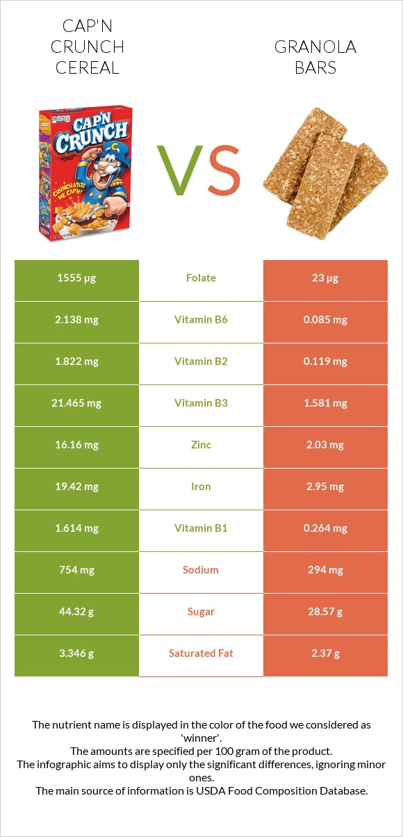 Cap'n Crunch Cereal vs Granola bars infographic