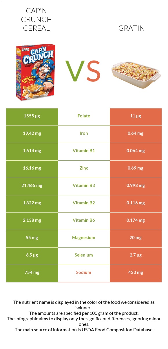 Cap'n Crunch Cereal vs Gratin infographic