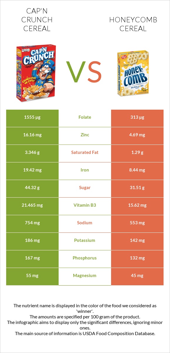Cap'n Crunch Cereal vs Honeycomb Cereal infographic