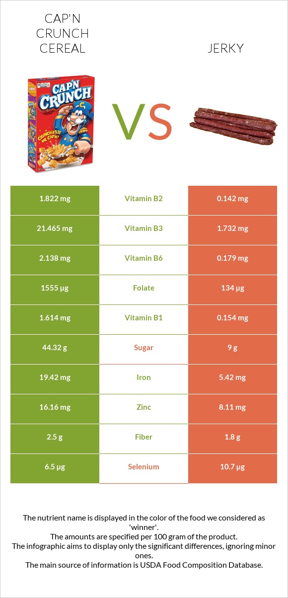 Cap'n Crunch Cereal vs Jerky infographic