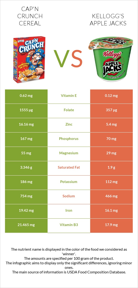 Cap'n Crunch Cereal vs Kellogg's Apple Jacks infographic