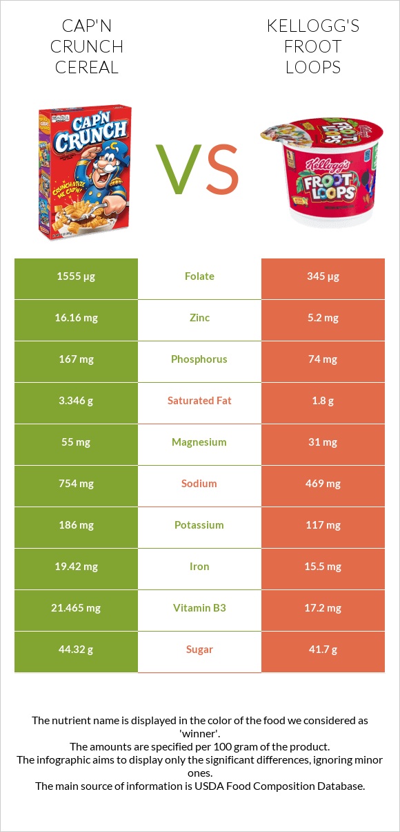 Cap'n Crunch Cereal vs Kellogg's Froot Loops infographic