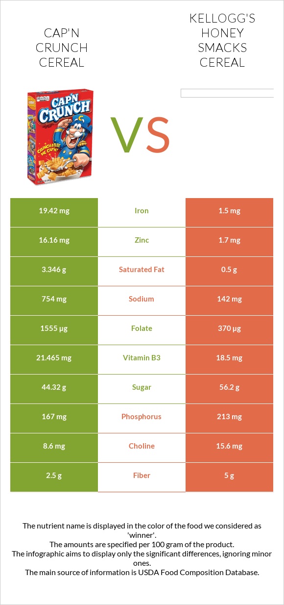 Cap'n Crunch Cereal vs Kellogg's Honey Smacks Cereal infographic