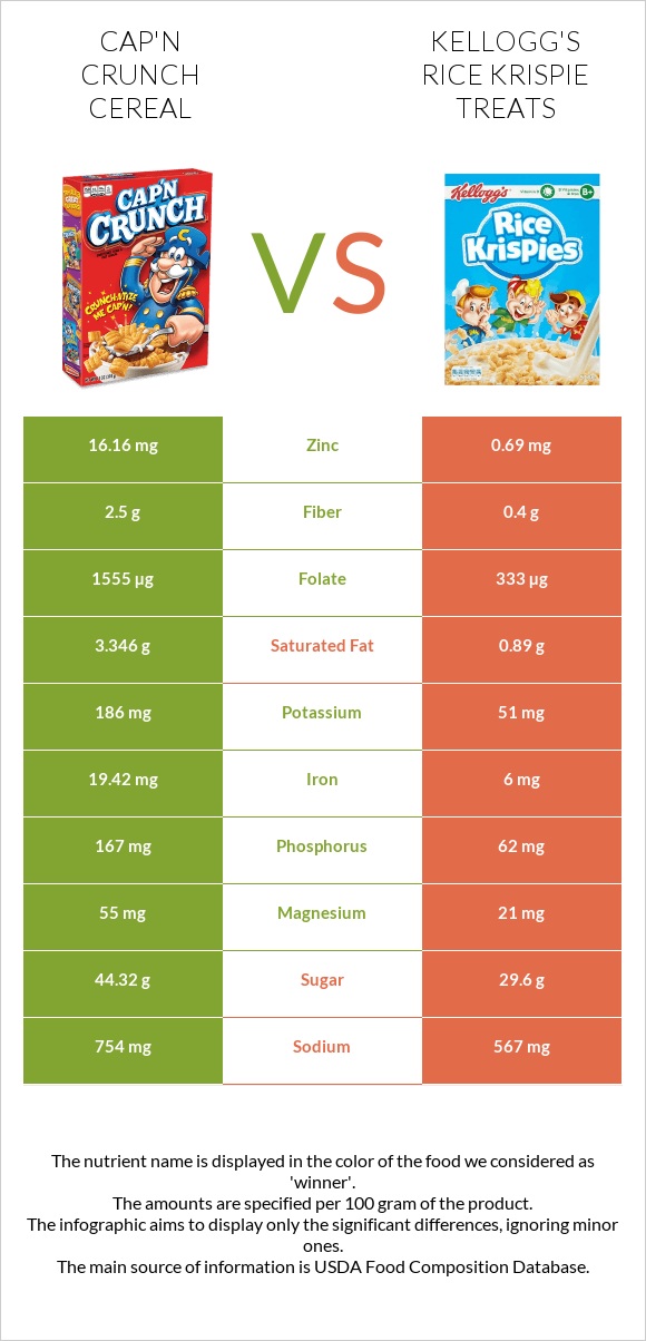 Cap'n Crunch Cereal vs Kellogg's Rice Krispie Treats infographic