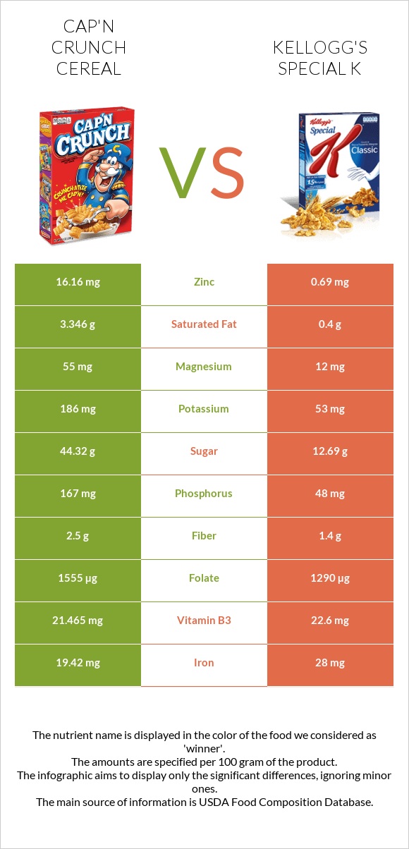 Cap'n Crunch Cereal vs Kellogg's Special K infographic
