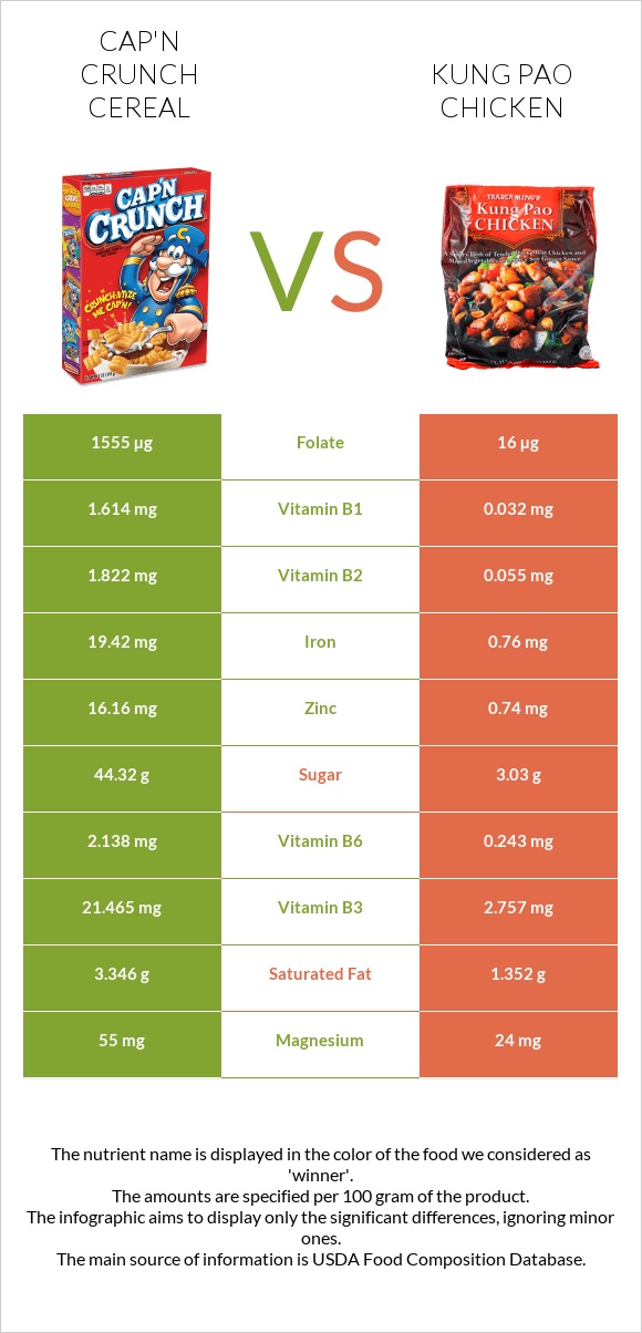 Cap'n Crunch Cereal vs «Գունբաո» հավ infographic