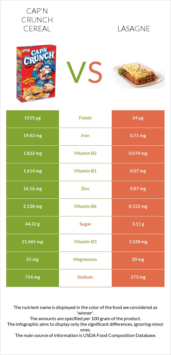 Cap'n Crunch Cereal vs Lasagne infographic