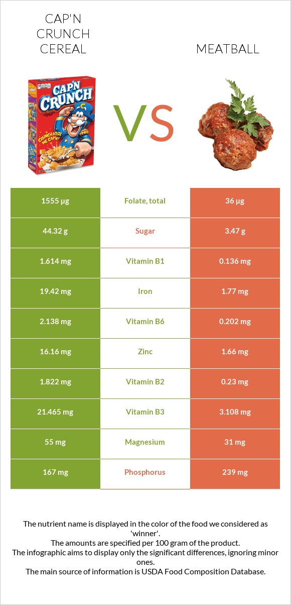 Cap'n Crunch Cereal vs Meatball infographic