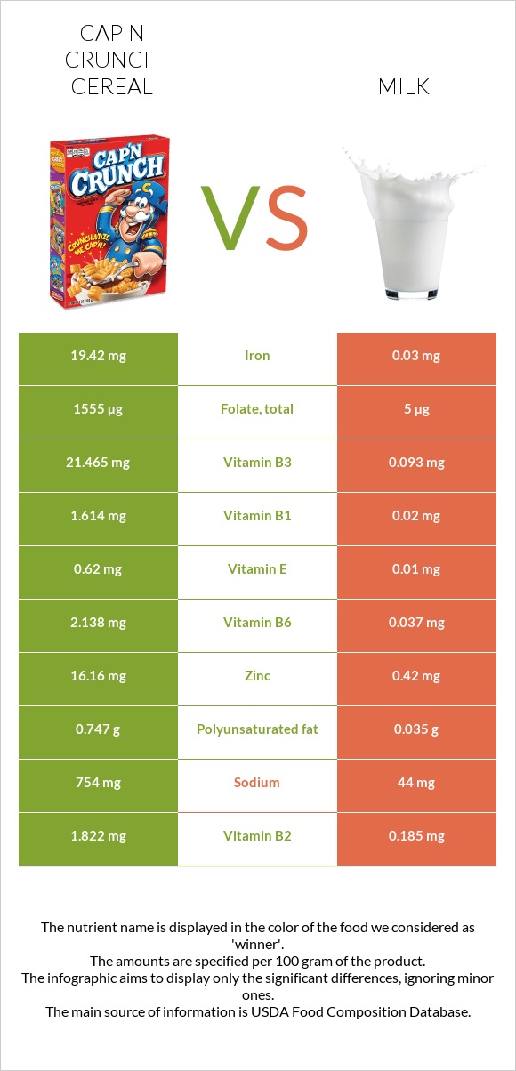 Cap'n Crunch Cereal vs Milk infographic