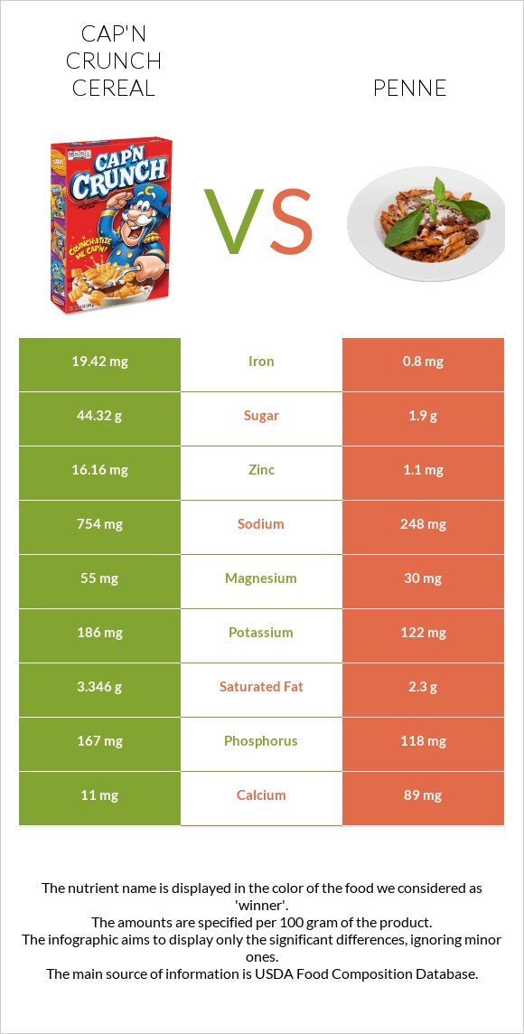 Cap'n Crunch Cereal vs Penne infographic