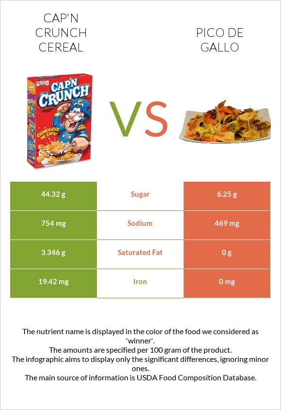 Cap'n Crunch Cereal vs Pico de gallo infographic