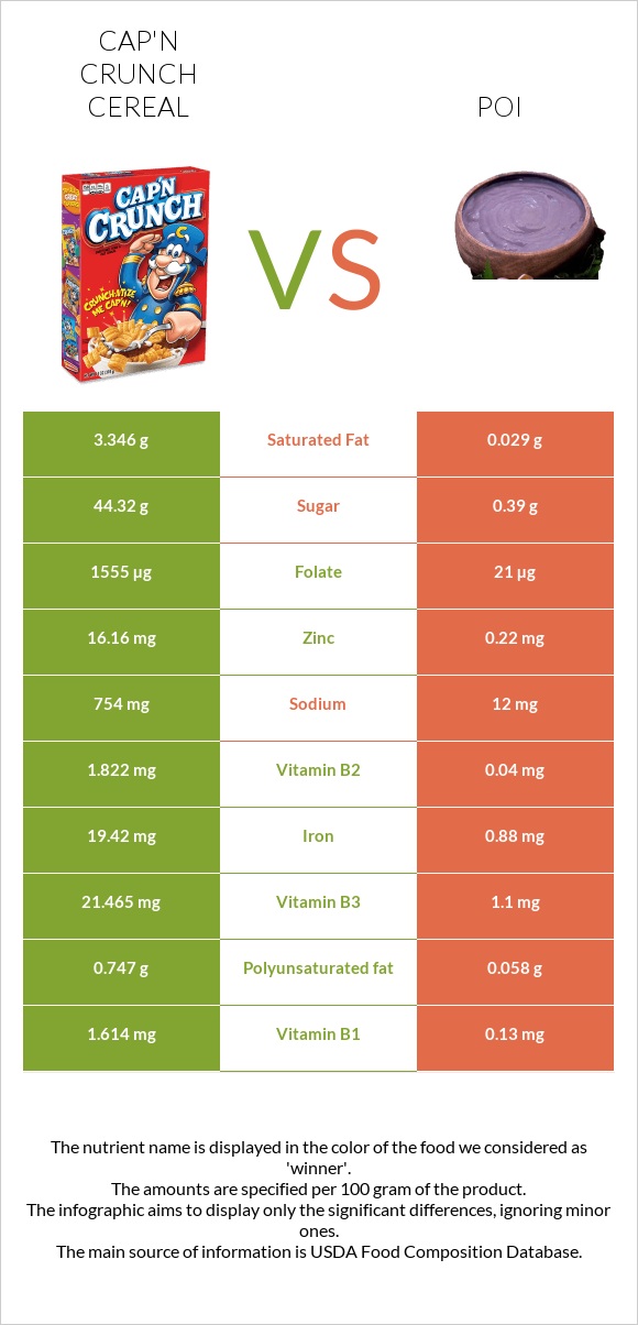 Cap'n Crunch Cereal vs Poi infographic